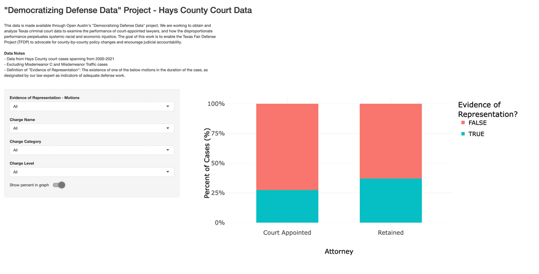 Collect and analyze court records from counties across Texas, to compare effectiveness of court-appointed with privately retained attorneys.